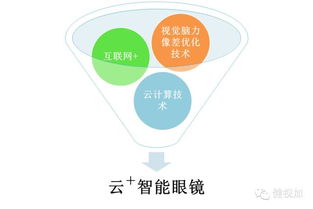 健視加 創新融合互聯網思維與大數據智能，重塑眼健康服務新范式